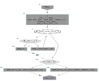 Figure 1: Flowchart generated by Imagix-4D of Input program (a) 