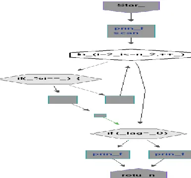 Figure 2: Flowchart generated by Code to Visual flowchart with coding details. 