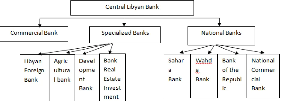 Figure (1) The structure of the general banking in Libya 