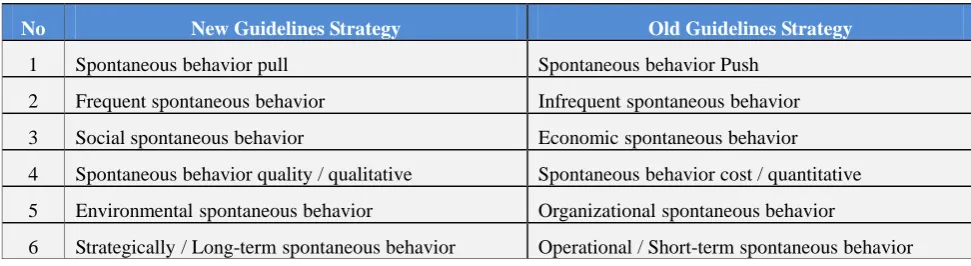 Table 1: Organizations Strategy Types 