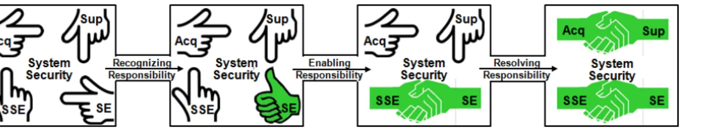 Figure 1. Effective evolution of systems security responsibility begins with systems engineering  As systems engineers we find that our systems are under attack by intelligent and innovative  adversaries
