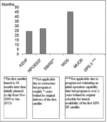 Figure 4. Schedule overruns for five space programs [GAO, 2008b].