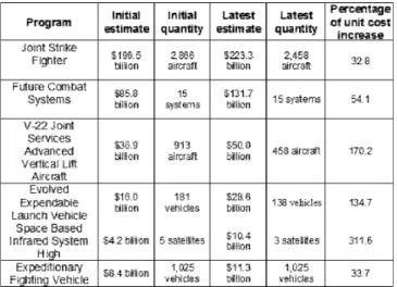 Figure 6. Weapon system quality problems and impact [GAO, 2008a].