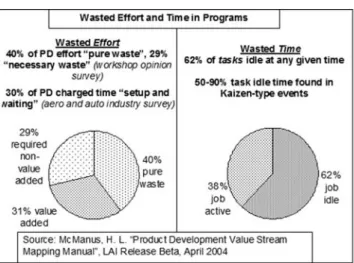 Figure 2 illustrates the most frequently observed waste in 27 aerospace PD programs [Slack, 1998]