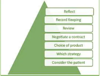 Table 1- The four pharmacokinetic processes that occur after oral drug administration 