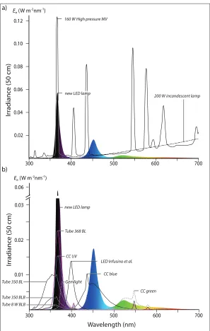 Figure 5. Irradiance from the new LED lamp (in colour), compared with other lamps. a. Compared with irra-diation from a 190 W high-pressure mercury vapour (MV) bulb with tungsten filament (black line), and a 200 W incandescent lamp with tungsten filament (