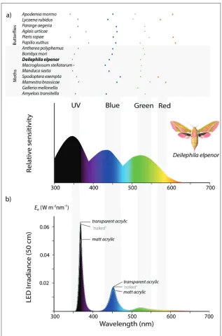 Figure 1. a. Values of maximum spectral sensitivity of Lepidoptera eyes, modified from Briscoe and Chittka (2001) and Johnsen et al