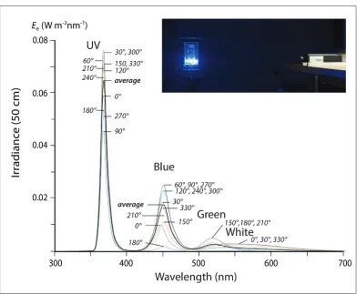 Figure 3. The irradiance of the new lamp was measured at a distance of 50 cm around its circumference at 12 points giving 30° between each