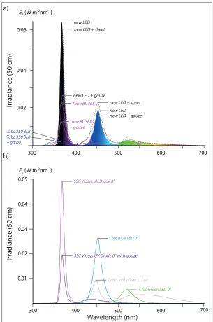 Figure 4. a. Irradiance from the four LED types used in the new LED lamp, measured at 50 cm distance and at 0° (see Fig