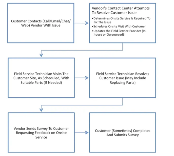 Figure 1: Typical field service scenario.