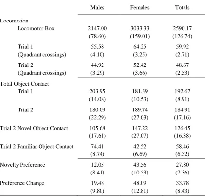 Table 1 NOR 1.  Means, in seconds (except where noted), and standard error of mean of 