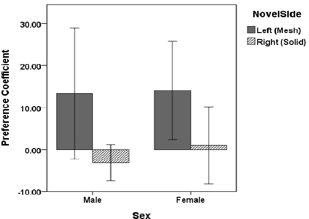 Figure 1 .  CPP 1 Mean preference coefficient during the preference test by sex and 