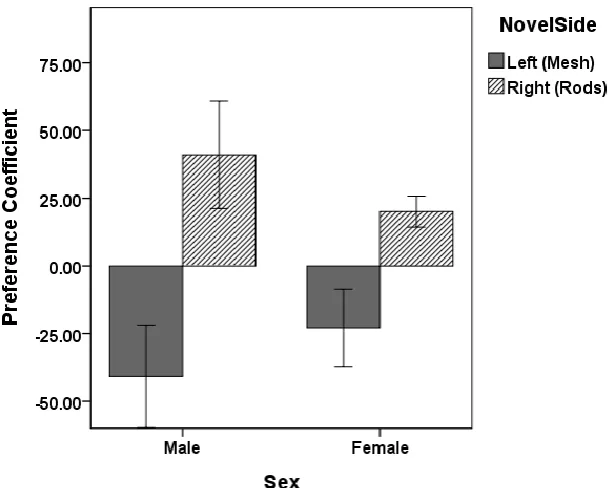 Figure 3 .  CPP 2 Mean preference coefficient during the preference test by sex and 