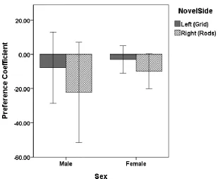 Figure 4 .  CPP 3 Mean preference coefficient during the preference test by sex and 