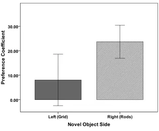 Figure 5.  CPP 4 Mean preference coefficient during the preference test by side 