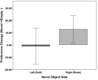 Figure 6.  CPP 4 Mean preference change from familiarization trial to the preference 