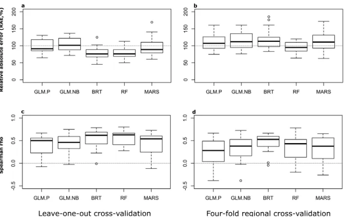 Figure 1. Detailed legend: Accuracy was measured for generalised linear models using Poisson (GLM-P) and negative binomial distributions (GLM-NB), boosted regression trees (BRT), random forests (RF) and multivariate adaptive regression splines (MARS) for p