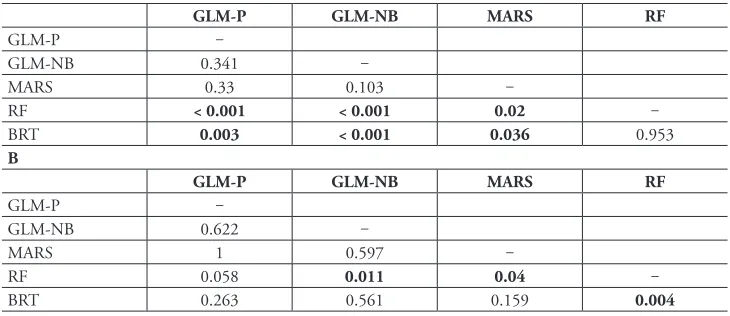 Table 2. Results of pairwise Wilcoxon tests of significant differences for the performance of the tech-niques for predicting absolute richness (as measured by relative absolute error) using leave-one-out cross-validation (A) and regional cross-validation (