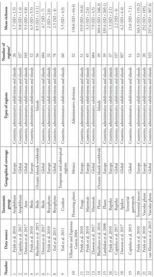 Table 1.Characteristics of the datasets of alien species richness used for predictive modelling