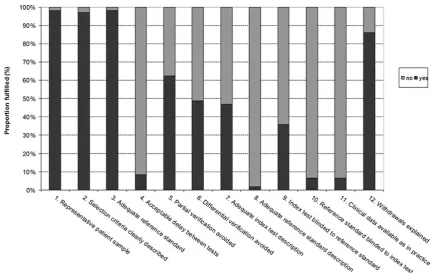 Fig. 2 Overall quality assessment of all 109 included studies. Data are presented as stacked bars for each quality item of the modified QualityAssessment of the Studies of Diagnostic Accuracy Included in Systematic Reviews (QUADAS) tool