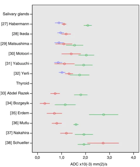 Fig. 3 Apparent diffusion coefficient (ADC) values of intracraniallesions. Reported mean (circles) ADC±1 SD (whiskers) of cerebralcystic tumours (red) vs
