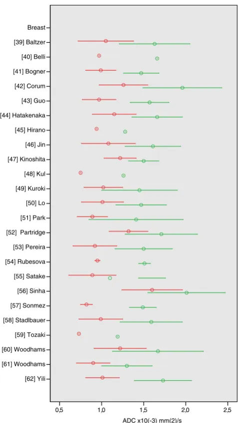 Fig. 6 Apparent diffusion coefficient (ADC) values of lung, liver,gallbladder. Reported mean (circles) ADC±SD (whiskers) of malig-nant (red) vs