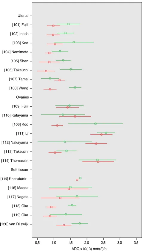 Fig. 8 Apparent diffusion coefficient (ADC) values of uterus, ovary,and soft tissue lesions