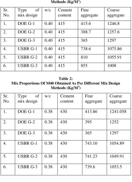 Table 1: Mix Proportions Of M35 Obtained As Per Different Mix Design 