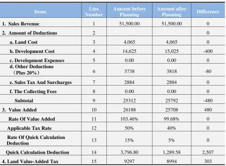 Table 11:  The Comparison Table of the Land Value-Added Tax before and after Planning 