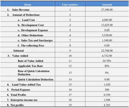 Table 5: The Taxes and Profits of the Placement House 