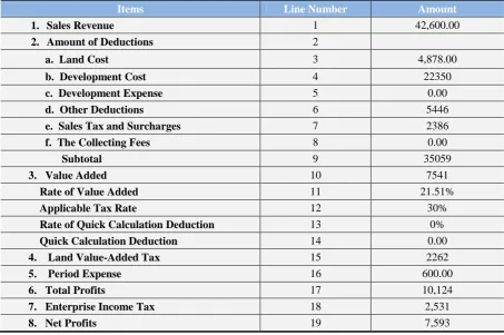 Table 6: The Taxes and Profits of the Villas 