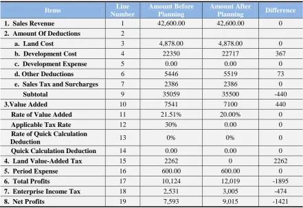 Table 10:  The Allocated Table of the Cost According to the Principles of Benefit 
