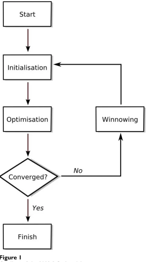 Figure 1 shows a schematic of the WAAC algorithm. Afterinitialisation, the algorithm enters the optimisationphase