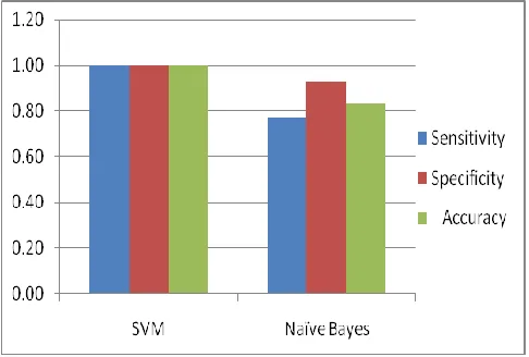 TABLE II Performance measurement of the classifiers 