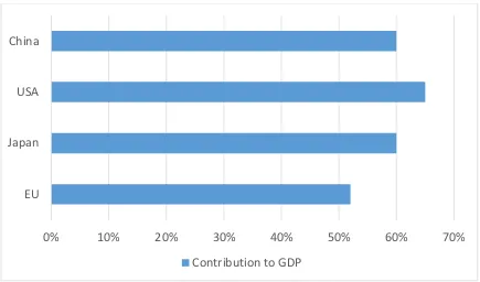 Figure 2.1: Contribution of SMEs to GDP of EU, Japan, USA and China 
