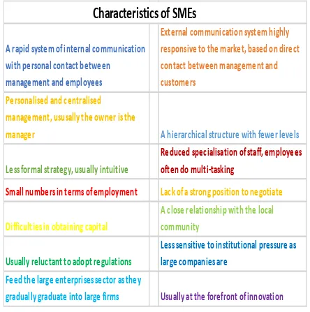 Table 2.2: Features of SMEs 
