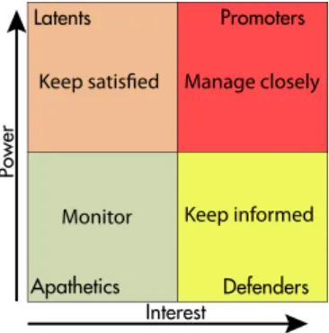 Fig 2.5: A stakeholder’s matrix showing which strategies to use. Adopted from Hein; 