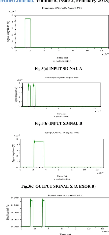 Fig.3(a) INPUT SIGNAL A 