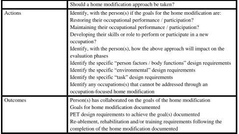 Table 8 Sub-phase 3 Home Modification Process Protocol 