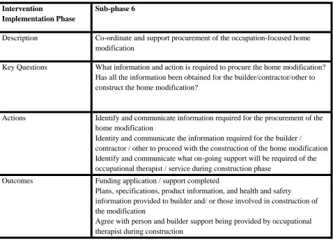 Table 11 Sub-phase 6 Home Modification Process Protocol 