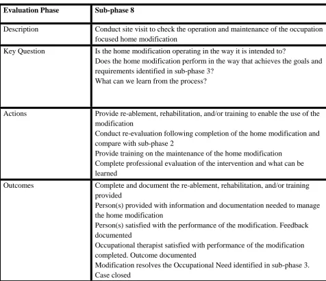 Table 12 Sub-phase 7 Home Modification Process Protocol 