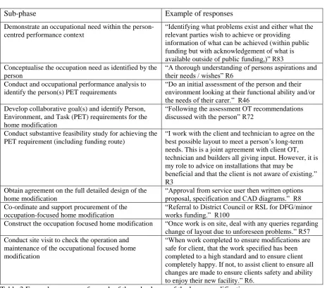 Table 3 Example responses for each of the sub-phases of the home modification process 
