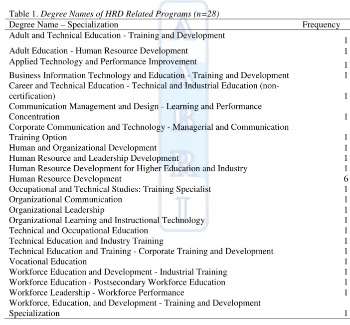 Table 1. Degree Names of HRD Related Programs (n=28) 