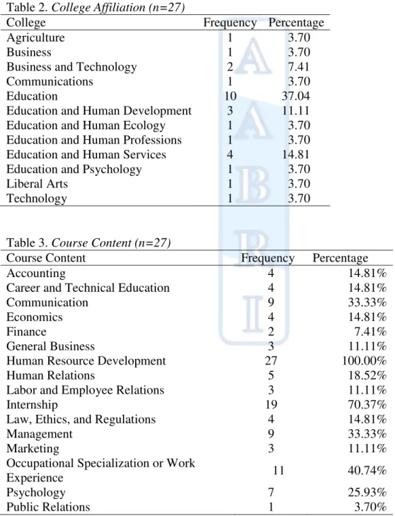 Table 2. College Affiliation (n=27) 