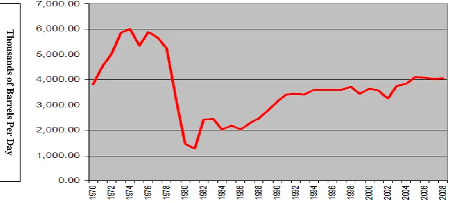 Figure 2: Iranian Crude Oil Production (Source: BP Statistical Review of World Energy) 