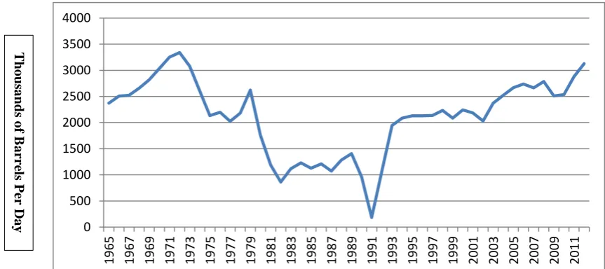 Figure 3: Daily Medium Production of Crude Oil of Kuwait (Source: BP Statistical Review of World Energy  2013 [15] 