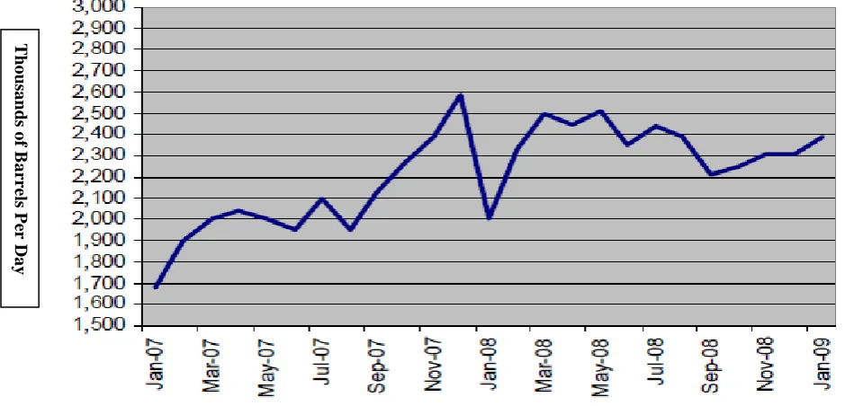 Figure 4: Iraq’s Oil Production between 1970 and 2008 (Source: BP Statistical Review Of World Energy) 