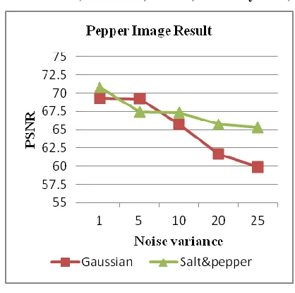 Fig. 9 PSNR values for Pepper image 