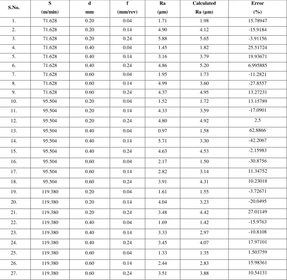 Table 3. Calculated Surface Roughness from Regression Equation 