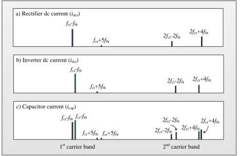 Fig. 5. DC-link current spectrum following Step 2. 